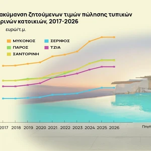 Εξοχικές κατοικίες: Ακριβό το τ.μ. σε Μύκονο, Σαντορίνη και Πάρο [πίνακες]