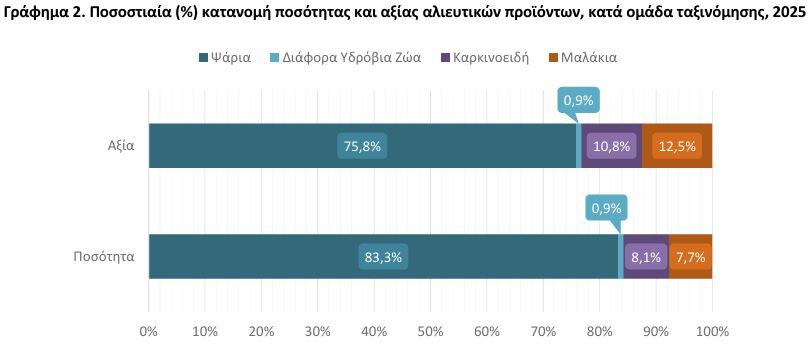 αλιεία