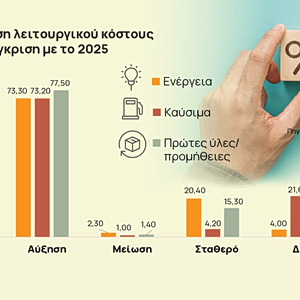 Μικρομεσαίες επιχειρήσεις: Στερεύουν από ρευστότητα – Έρχονται νέες αυξήσεις τιμών