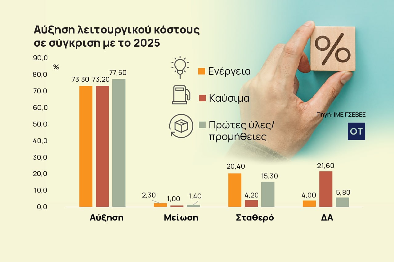 Μικρομεσαίες επιχειρήσεις: Στερεύουν από ρευστότητα – Έρχονται νέες αυξήσεις τιμών