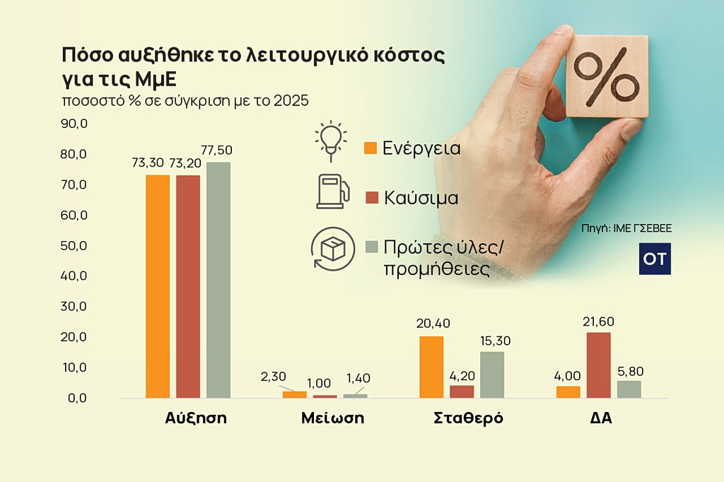 Μικρομεσαίες επιχειρήσεις: Στερεύουν από ρευστότητα – Έρχονται νέες αυξήσεις τιμών