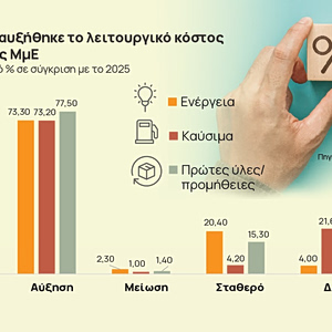 Μικρομεσαίες επιχειρήσεις: Στερεύουν από ρευστότητα – Έρχονται νέες αυξήσεις τιμών