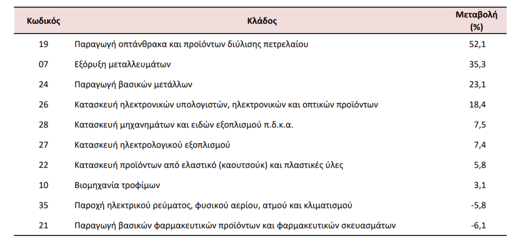 Βιομηχανία