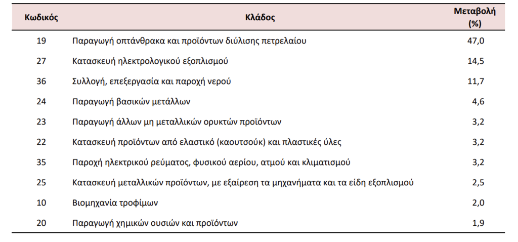 Βιομηχανία