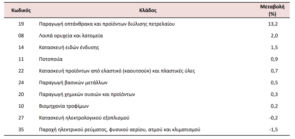 Βιομηχανία