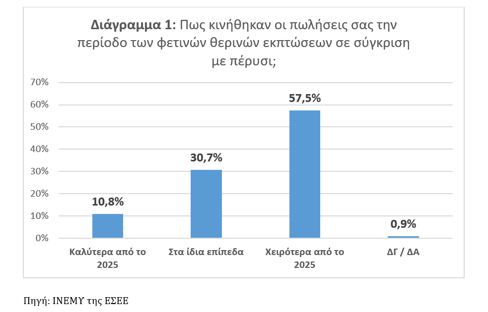Λιανικό εμπόριο