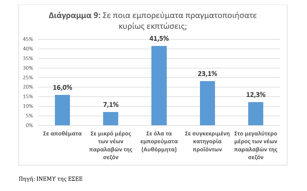 Λιανικό εμπόριο