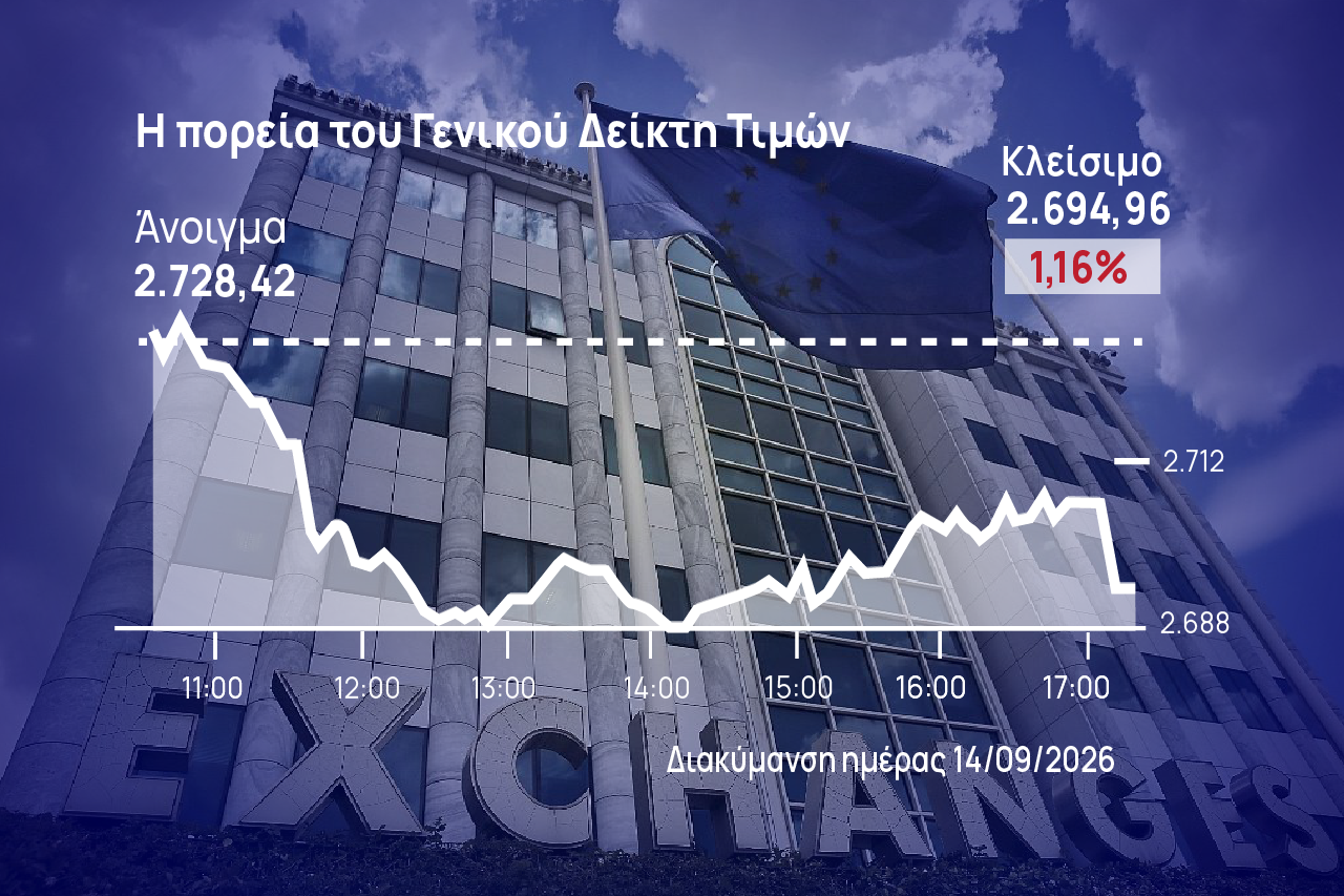 Χρηματιστήριο Αθηνών: Εχασε και πάλι τις 2.700 μονάδες, ισχυρές οι πιέσεις στον «25αρη»