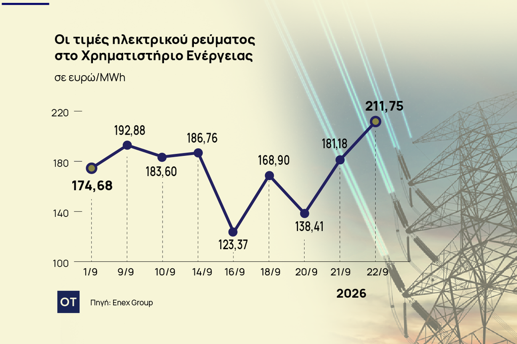 Ηλεκτρικό ρεύμα: «Ηλεκτροπληξία» από την τιμή ρεκόρ των 211 ευρώ στο Χρηματιστήριο Ενέργειας