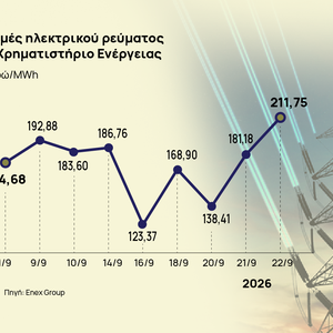 Ηλεκτρικό ρεύμα: «Ηλεκτροπληξία» από την τιμή ρεκόρ των 211 ευρώ στο Χρηματιστήριο Ενέργειας