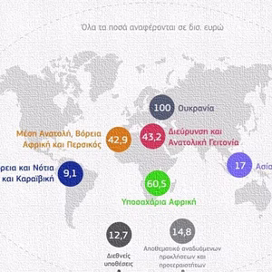 ΕΕ: Στο τραπέζι μεγάλες περικοπές σε αναπτυξιακή βοήθεια – Στο απυρόβλητο η χρηματοδότηση της Ουκρανίας