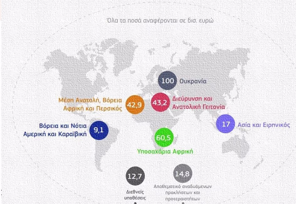ΕΕ: Στο τραπέζι μεγάλες περικοπές σε αναπτυξιακή βοήθεια – Στο απυρόβλητο η χρηματοδότηση της Ουκρανίας