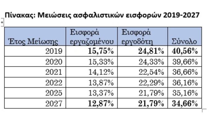 εισφορές