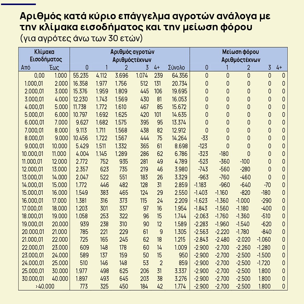 αγρότες
