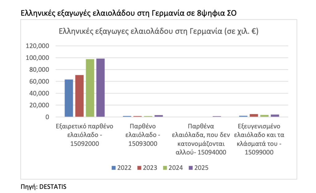 ελαιόλαδο