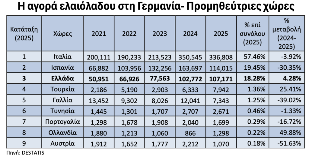 ελαιόλαδο