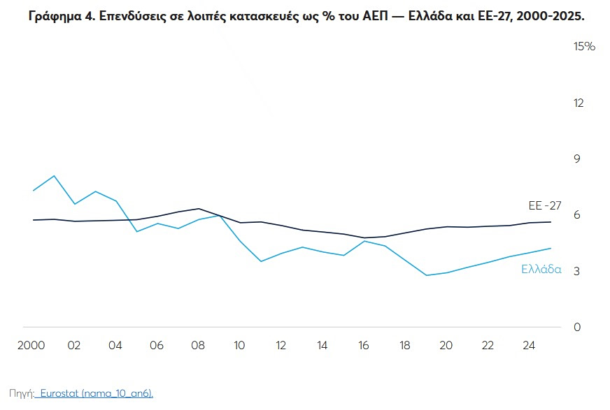 επενδύσεις