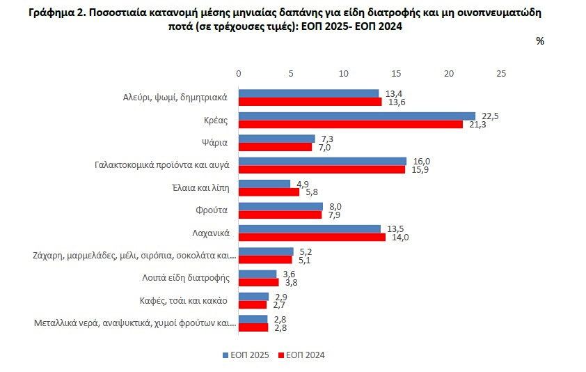 νοικοκυριά