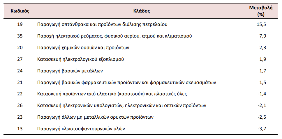 Βιομηχανία