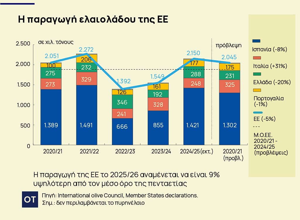 ελαιόλαδο