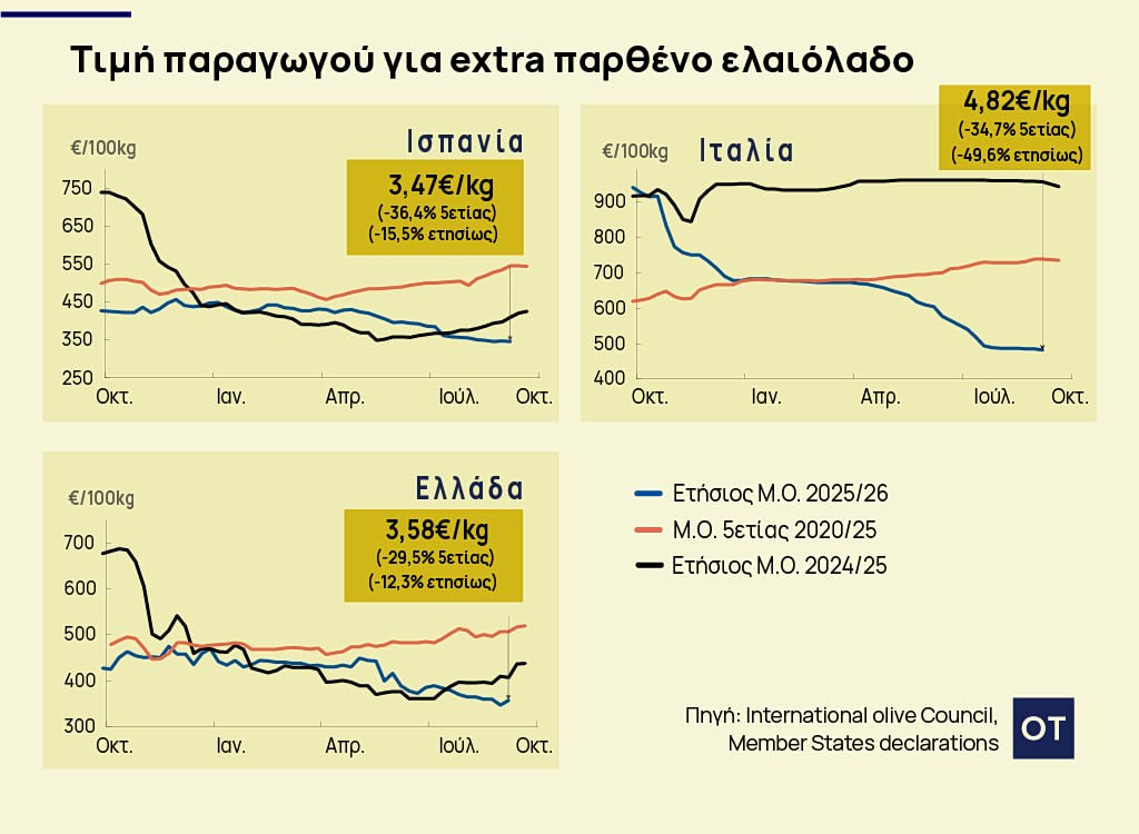 ελαιόλαδο