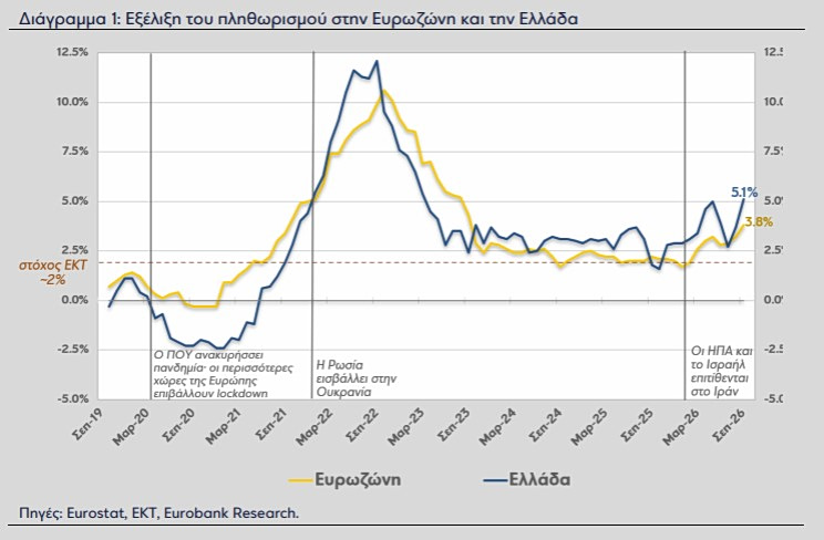 πληθωρισμός