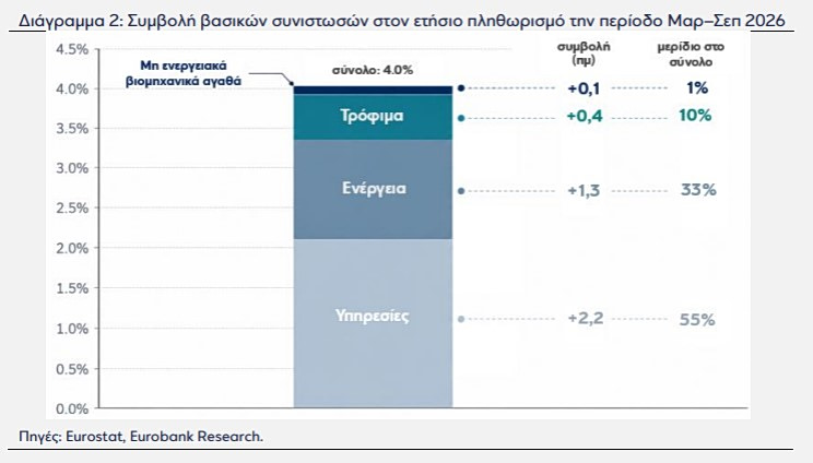 πληθωρισμός