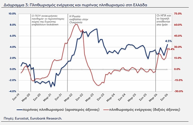 πληθωρισμός