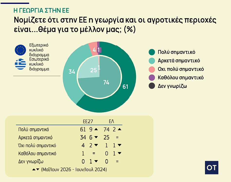 γεωργία