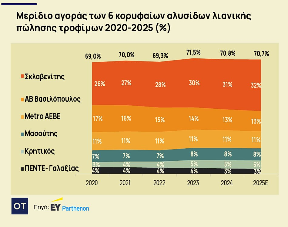 Σούπερ μάρκετ