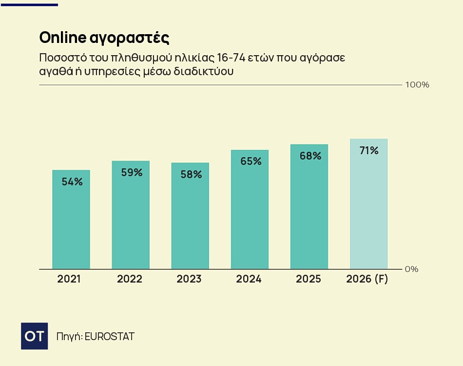 Ηλεκτρονικό εμπόριο