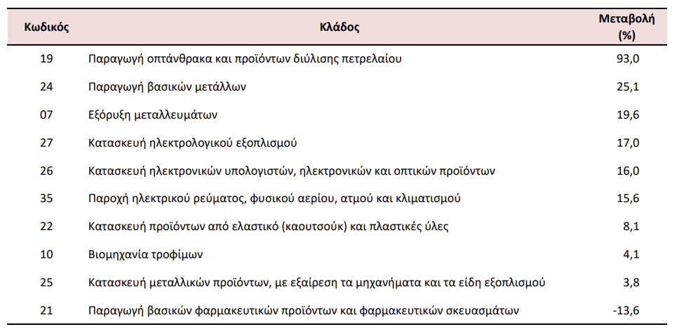 Βιομηχανία