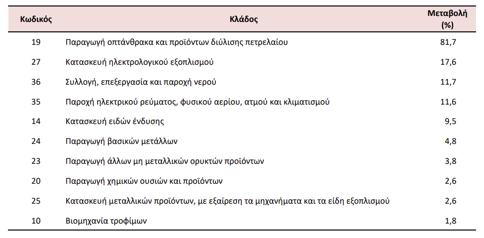 Βιομηχανία