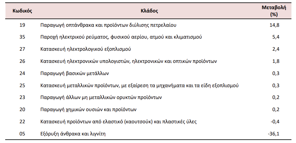 Βιομηχανία